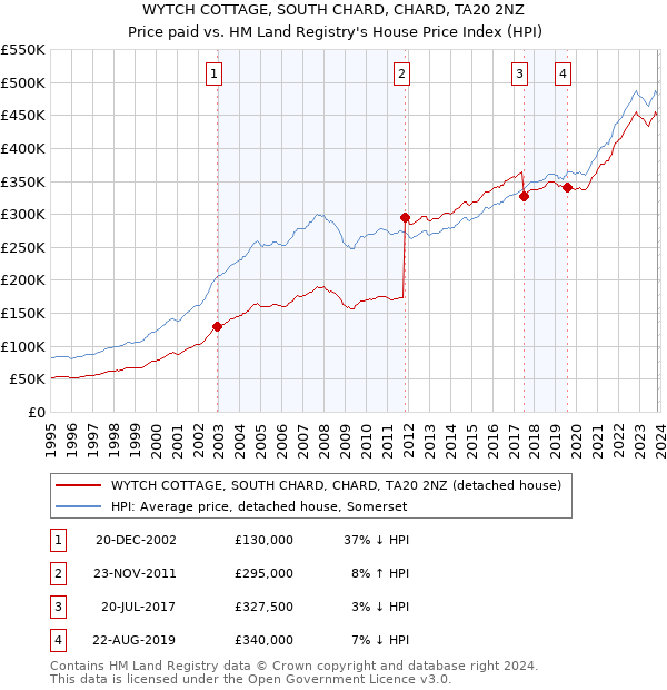 WYTCH COTTAGE, SOUTH CHARD, CHARD, TA20 2NZ: Price paid vs HM Land Registry's House Price Index