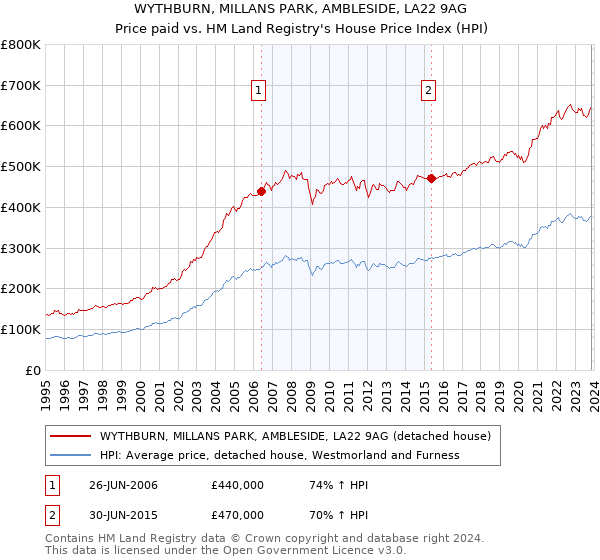 WYTHBURN, MILLANS PARK, AMBLESIDE, LA22 9AG: Price paid vs HM Land Registry's House Price Index