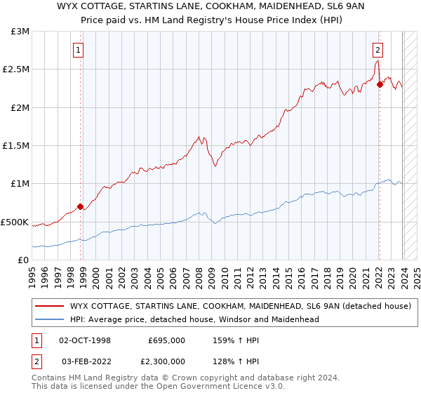 WYX COTTAGE, STARTINS LANE, COOKHAM, MAIDENHEAD, SL6 9AN: Price paid vs HM Land Registry's House Price Index