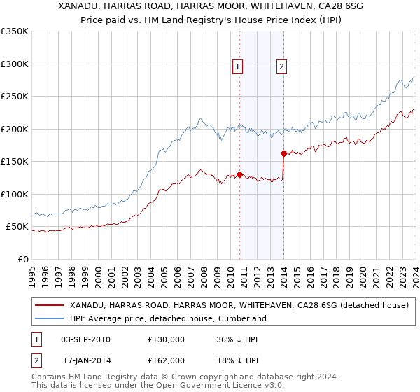 XANADU, HARRAS ROAD, HARRAS MOOR, WHITEHAVEN, CA28 6SG: Price paid vs HM Land Registry's House Price Index