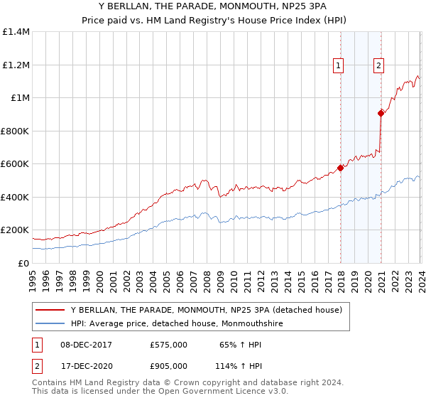 Y BERLLAN, THE PARADE, MONMOUTH, NP25 3PA: Price paid vs HM Land Registry's House Price Index