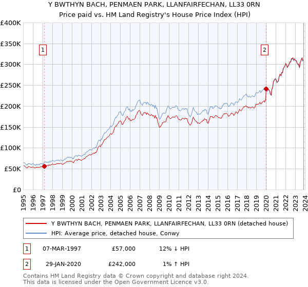 Y BWTHYN BACH, PENMAEN PARK, LLANFAIRFECHAN, LL33 0RN: Price paid vs HM Land Registry's House Price Index