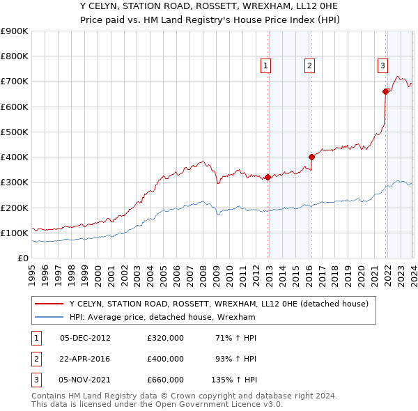Y CELYN, STATION ROAD, ROSSETT, WREXHAM, LL12 0HE: Price paid vs HM Land Registry's House Price Index