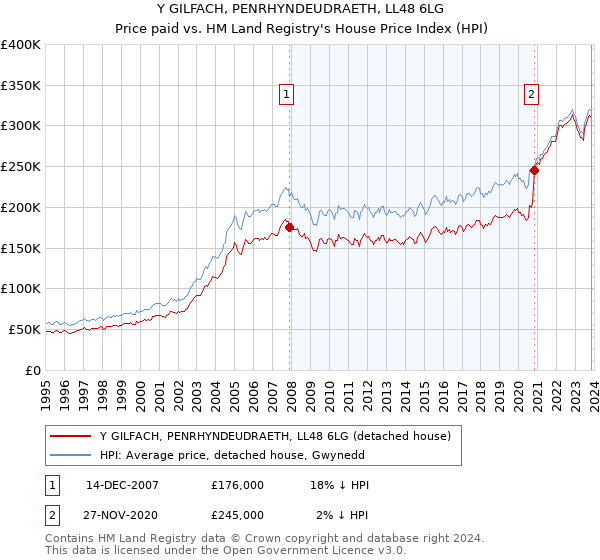 Y GILFACH, PENRHYNDEUDRAETH, LL48 6LG: Price paid vs HM Land Registry's House Price Index
