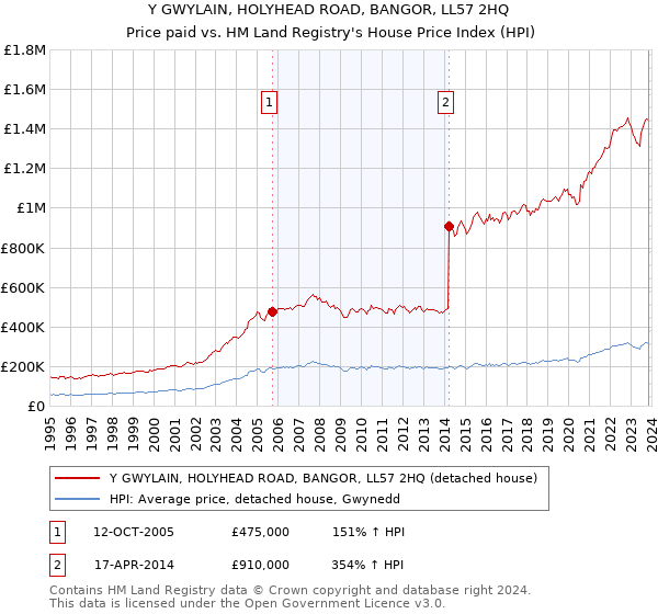 Y GWYLAIN, HOLYHEAD ROAD, BANGOR, LL57 2HQ: Price paid vs HM Land Registry's House Price Index