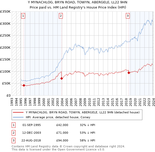 Y MYNACHLOG, BRYN ROAD, TOWYN, ABERGELE, LL22 9HN: Price paid vs HM Land Registry's House Price Index