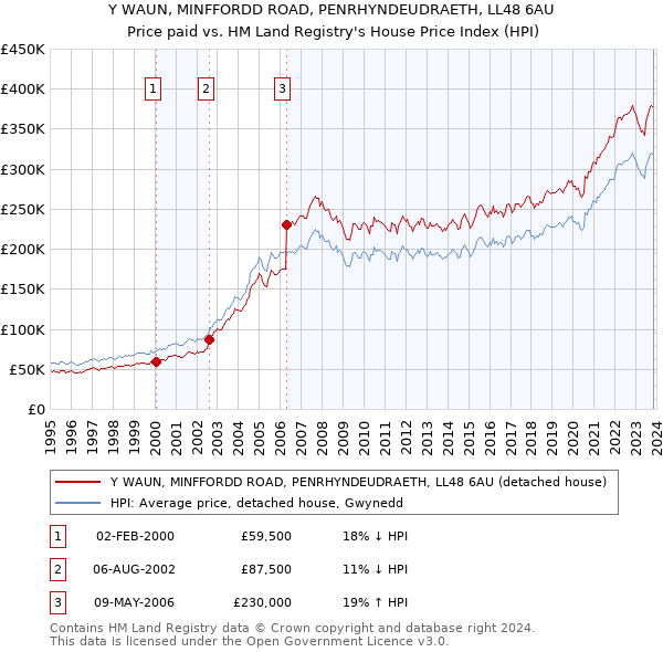 Y WAUN, MINFFORDD ROAD, PENRHYNDEUDRAETH, LL48 6AU: Price paid vs HM Land Registry's House Price Index
