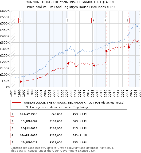 YANNON LODGE, THE YANNONS, TEIGNMOUTH, TQ14 9UE: Price paid vs HM Land Registry's House Price Index