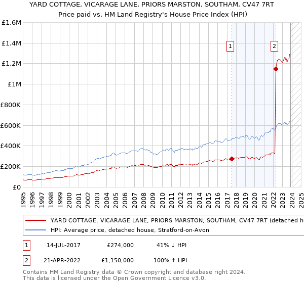 YARD COTTAGE, VICARAGE LANE, PRIORS MARSTON, SOUTHAM, CV47 7RT: Price paid vs HM Land Registry's House Price Index