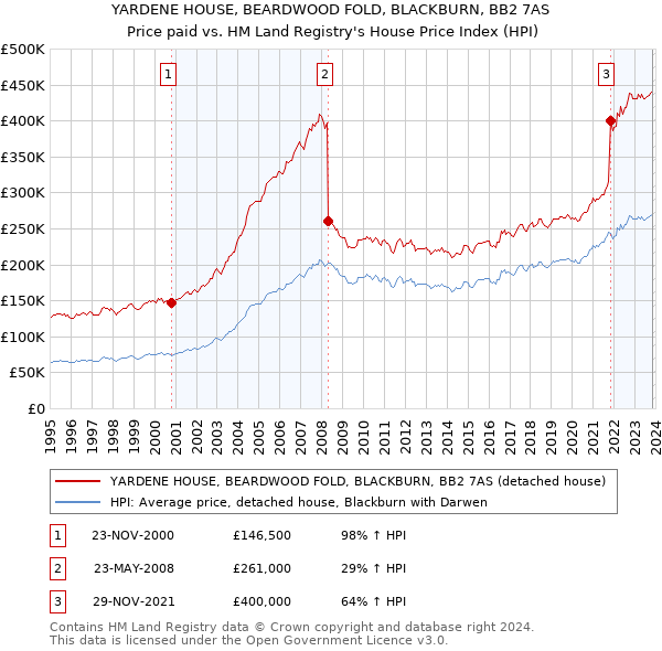 YARDENE HOUSE, BEARDWOOD FOLD, BLACKBURN, BB2 7AS: Price paid vs HM Land Registry's House Price Index