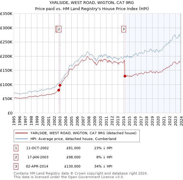 YARLSIDE, WEST ROAD, WIGTON, CA7 9RG: Price paid vs HM Land Registry's House Price Index