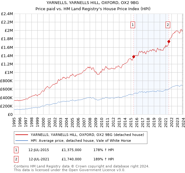 YARNELLS, YARNELLS HILL, OXFORD, OX2 9BG: Price paid vs HM Land Registry's House Price Index