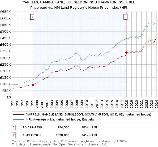 YARRELS, HAMBLE LANE, BURSLEDON, SOUTHAMPTON, SO31 8EL: Price paid vs HM Land Registry's House Price Index