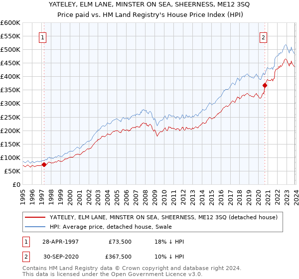 YATELEY, ELM LANE, MINSTER ON SEA, SHEERNESS, ME12 3SQ: Price paid vs HM Land Registry's House Price Index