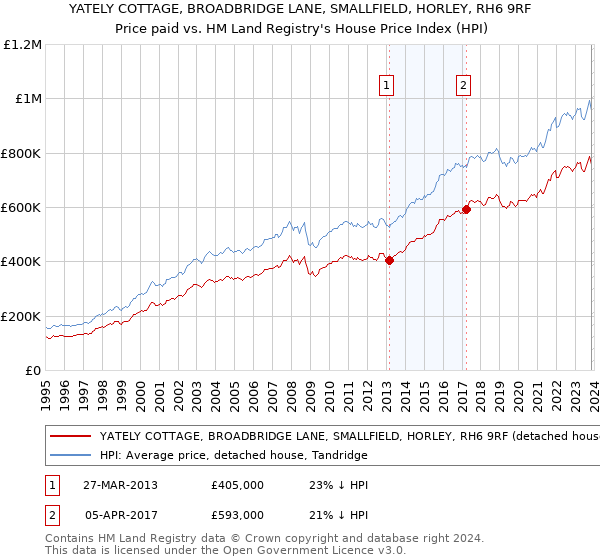 YATELY COTTAGE, BROADBRIDGE LANE, SMALLFIELD, HORLEY, RH6 9RF: Price paid vs HM Land Registry's House Price Index