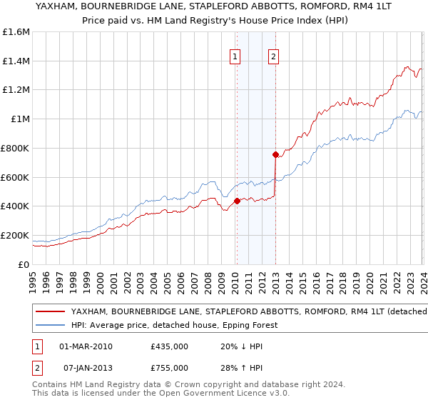 YAXHAM, BOURNEBRIDGE LANE, STAPLEFORD ABBOTTS, ROMFORD, RM4 1LT: Price paid vs HM Land Registry's House Price Index