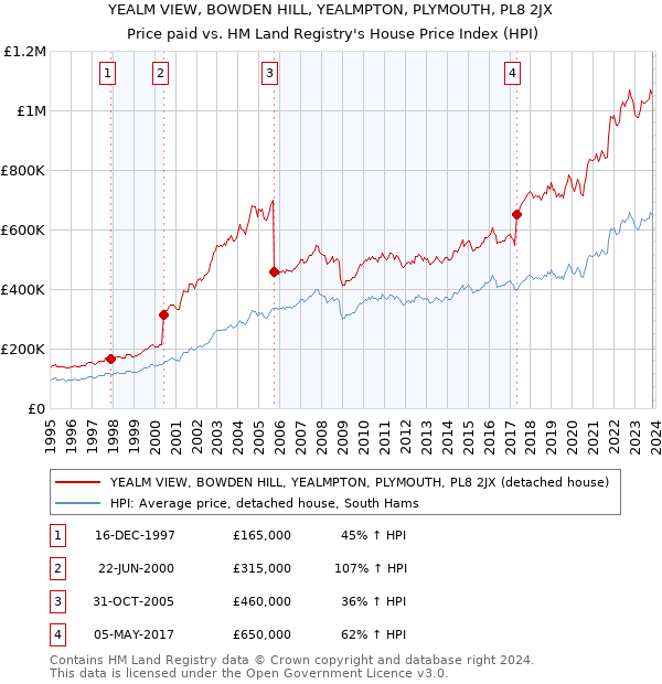 YEALM VIEW, BOWDEN HILL, YEALMPTON, PLYMOUTH, PL8 2JX: Price paid vs HM Land Registry's House Price Index