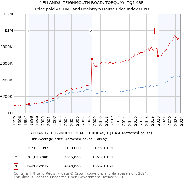YELLANDS, TEIGNMOUTH ROAD, TORQUAY, TQ1 4SF: Price paid vs HM Land Registry's House Price Index