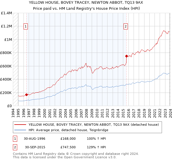 YELLOW HOUSE, BOVEY TRACEY, NEWTON ABBOT, TQ13 9AX: Price paid vs HM Land Registry's House Price Index