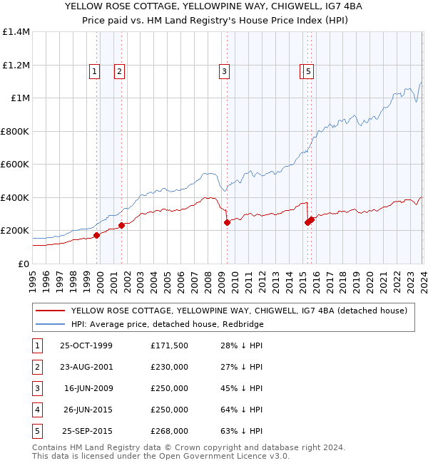 YELLOW ROSE COTTAGE, YELLOWPINE WAY, CHIGWELL, IG7 4BA: Price paid vs HM Land Registry's House Price Index