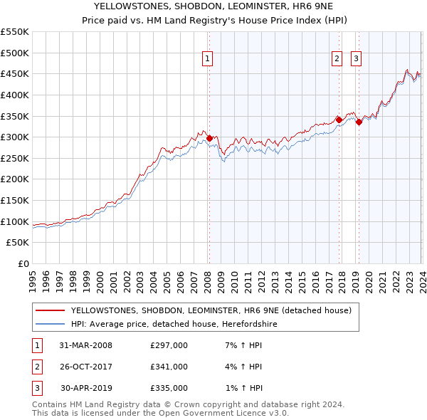 YELLOWSTONES, SHOBDON, LEOMINSTER, HR6 9NE: Price paid vs HM Land Registry's House Price Index