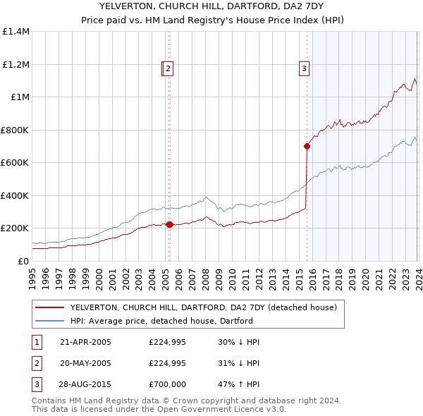 YELVERTON, CHURCH HILL, DARTFORD, DA2 7DY: Price paid vs HM Land Registry's House Price Index