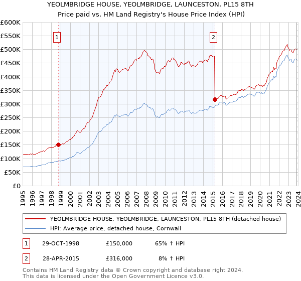 YEOLMBRIDGE HOUSE, YEOLMBRIDGE, LAUNCESTON, PL15 8TH: Price paid vs HM Land Registry's House Price Index