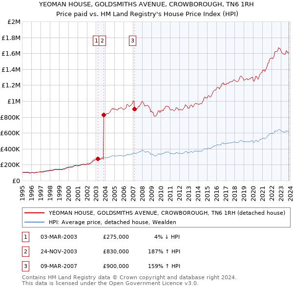 YEOMAN HOUSE, GOLDSMITHS AVENUE, CROWBOROUGH, TN6 1RH: Price paid vs HM Land Registry's House Price Index