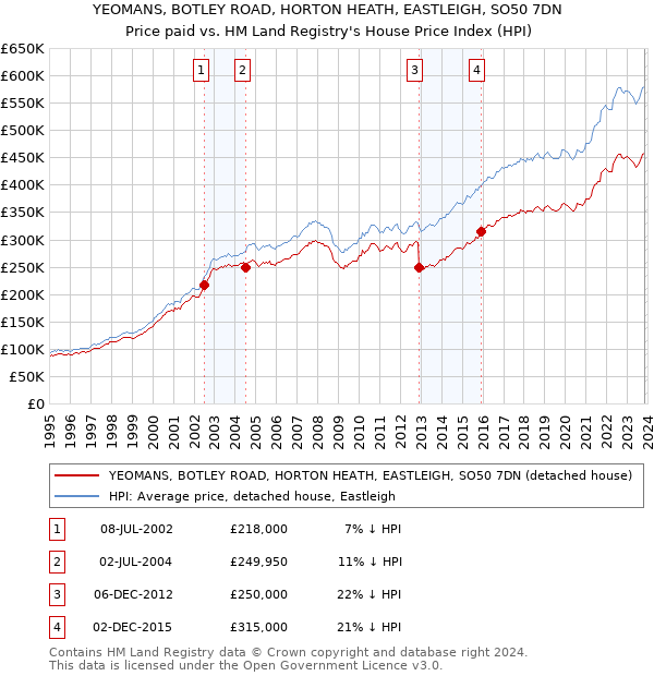 YEOMANS, BOTLEY ROAD, HORTON HEATH, EASTLEIGH, SO50 7DN: Price paid vs HM Land Registry's House Price Index
