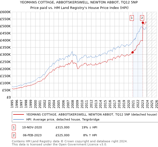 YEOMANS COTTAGE, ABBOTSKERSWELL, NEWTON ABBOT, TQ12 5NP: Price paid vs HM Land Registry's House Price Index
