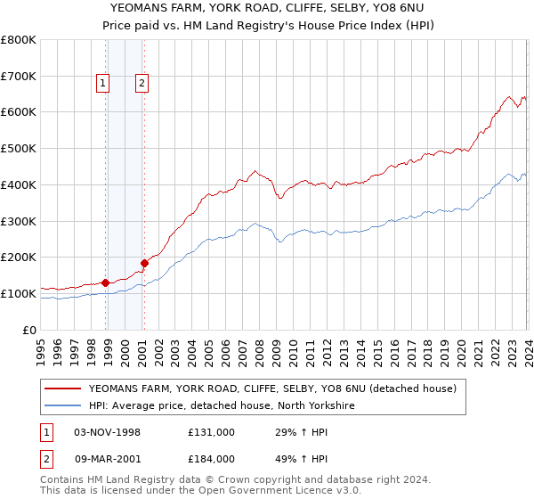 YEOMANS FARM, YORK ROAD, CLIFFE, SELBY, YO8 6NU: Price paid vs HM Land Registry's House Price Index