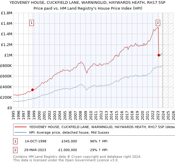 YEOVENEY HOUSE, CUCKFIELD LANE, WARNINGLID, HAYWARDS HEATH, RH17 5SP: Price paid vs HM Land Registry's House Price Index