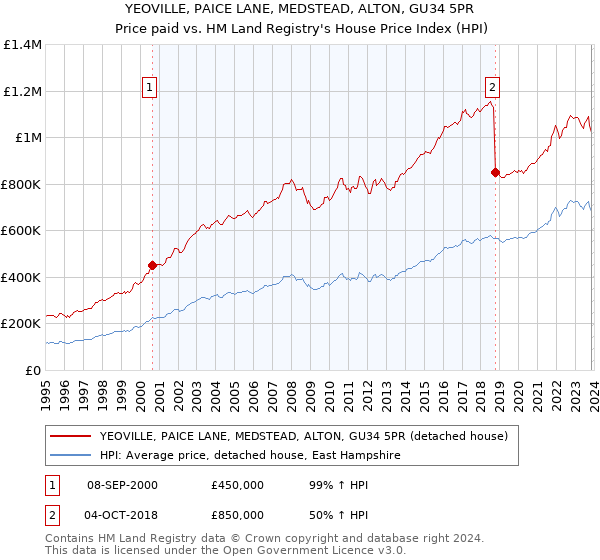 YEOVILLE, PAICE LANE, MEDSTEAD, ALTON, GU34 5PR: Price paid vs HM Land Registry's House Price Index