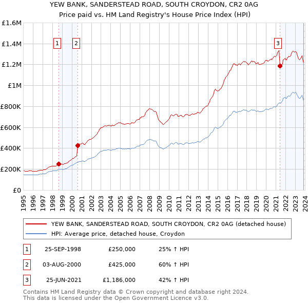 YEW BANK, SANDERSTEAD ROAD, SOUTH CROYDON, CR2 0AG: Price paid vs HM Land Registry's House Price Index