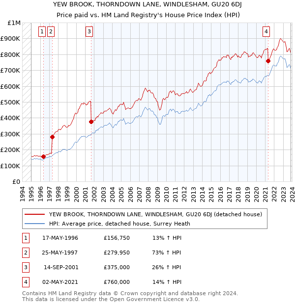 YEW BROOK, THORNDOWN LANE, WINDLESHAM, GU20 6DJ: Price paid vs HM Land Registry's House Price Index