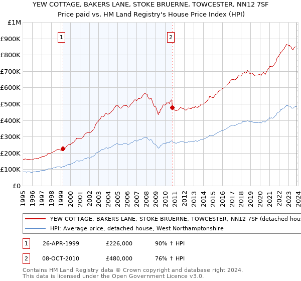 YEW COTTAGE, BAKERS LANE, STOKE BRUERNE, TOWCESTER, NN12 7SF: Price paid vs HM Land Registry's House Price Index