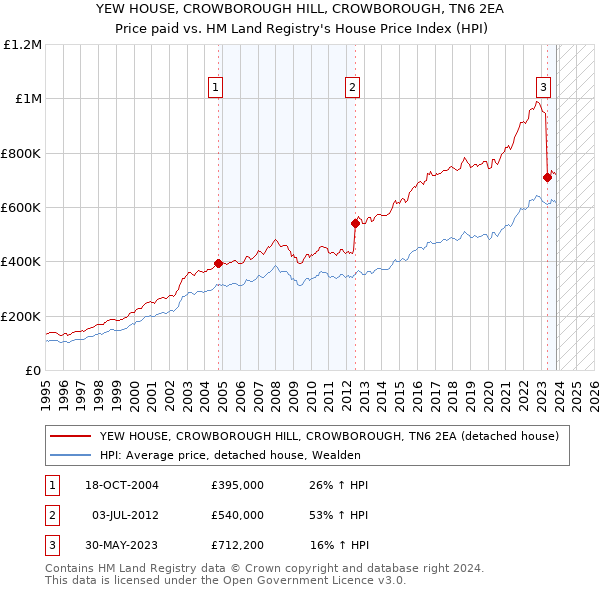 YEW HOUSE, CROWBOROUGH HILL, CROWBOROUGH, TN6 2EA: Price paid vs HM Land Registry's House Price Index