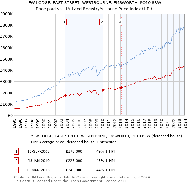 YEW LODGE, EAST STREET, WESTBOURNE, EMSWORTH, PO10 8RW: Price paid vs HM Land Registry's House Price Index