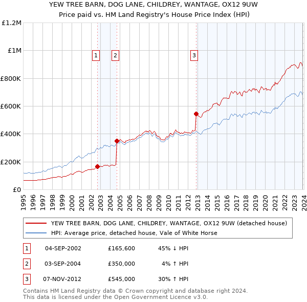YEW TREE BARN, DOG LANE, CHILDREY, WANTAGE, OX12 9UW: Price paid vs HM Land Registry's House Price Index