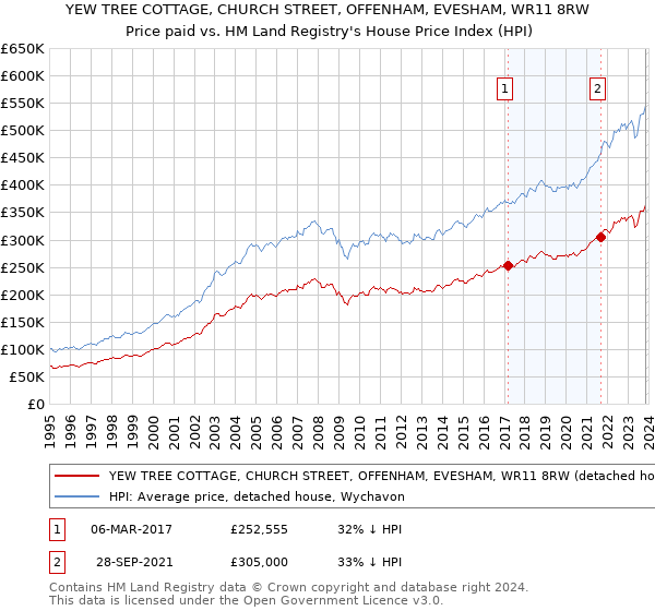 YEW TREE COTTAGE, CHURCH STREET, OFFENHAM, EVESHAM, WR11 8RW: Price paid vs HM Land Registry's House Price Index