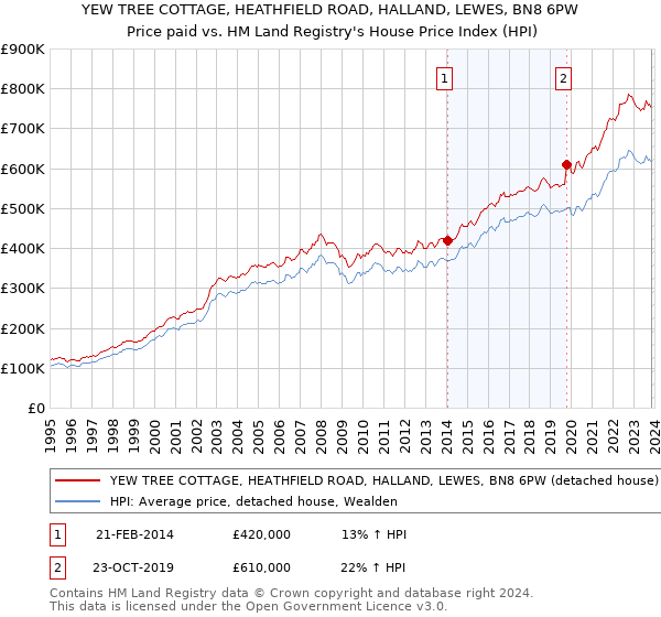 YEW TREE COTTAGE, HEATHFIELD ROAD, HALLAND, LEWES, BN8 6PW: Price paid vs HM Land Registry's House Price Index
