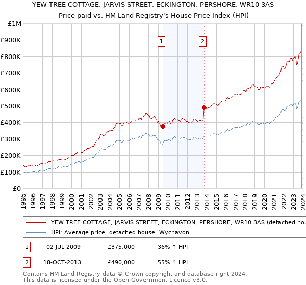 YEW TREE COTTAGE, JARVIS STREET, ECKINGTON, PERSHORE, WR10 3AS: Price paid vs HM Land Registry's House Price Index