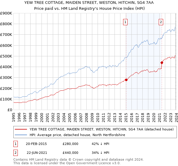 YEW TREE COTTAGE, MAIDEN STREET, WESTON, HITCHIN, SG4 7AA: Price paid vs HM Land Registry's House Price Index