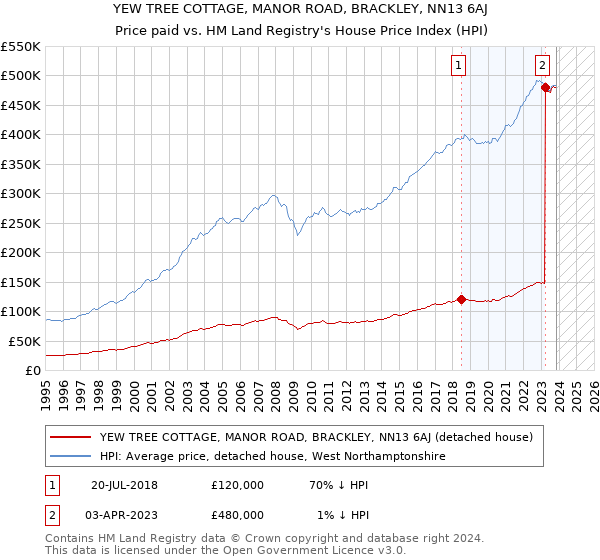 YEW TREE COTTAGE, MANOR ROAD, BRACKLEY, NN13 6AJ: Price paid vs HM Land Registry's House Price Index