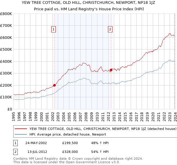 YEW TREE COTTAGE, OLD HILL, CHRISTCHURCH, NEWPORT, NP18 1JZ: Price paid vs HM Land Registry's House Price Index