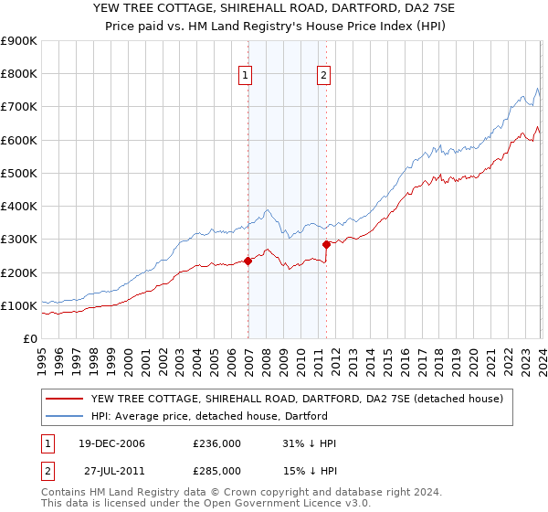 YEW TREE COTTAGE, SHIREHALL ROAD, DARTFORD, DA2 7SE: Price paid vs HM Land Registry's House Price Index