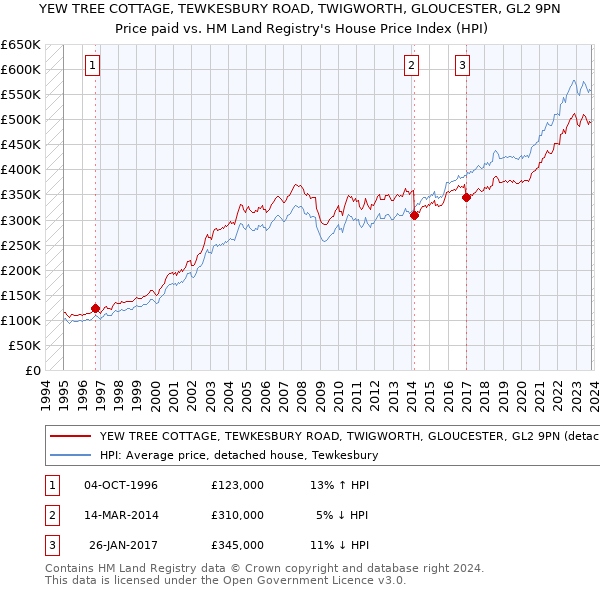 YEW TREE COTTAGE, TEWKESBURY ROAD, TWIGWORTH, GLOUCESTER, GL2 9PN: Price paid vs HM Land Registry's House Price Index