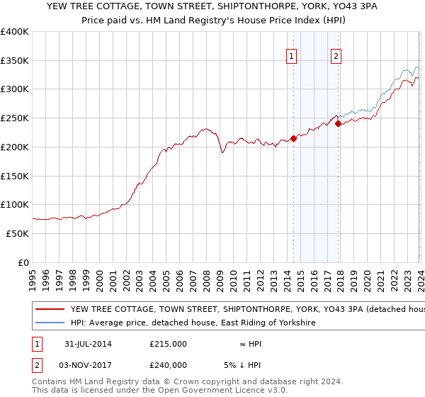 YEW TREE COTTAGE, TOWN STREET, SHIPTONTHORPE, YORK, YO43 3PA: Price paid vs HM Land Registry's House Price Index