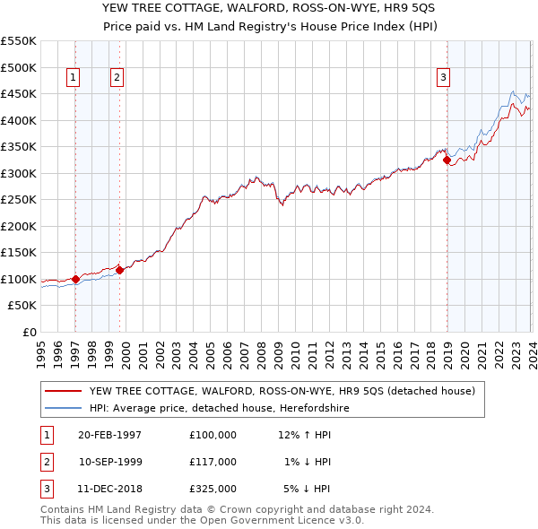 YEW TREE COTTAGE, WALFORD, ROSS-ON-WYE, HR9 5QS: Price paid vs HM Land Registry's House Price Index