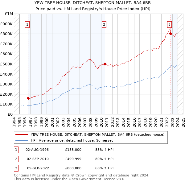 YEW TREE HOUSE, DITCHEAT, SHEPTON MALLET, BA4 6RB: Price paid vs HM Land Registry's House Price Index